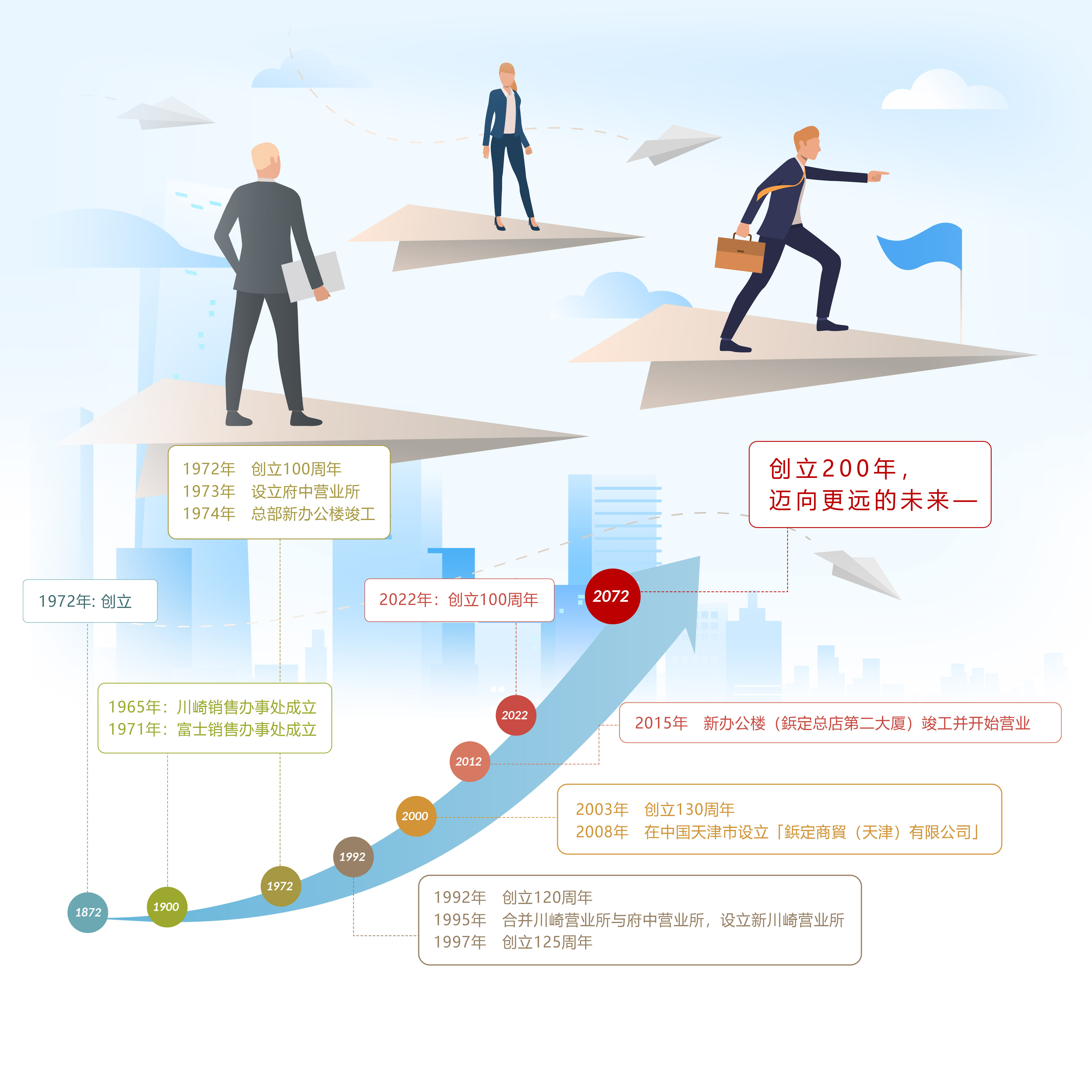 200年企業を目指して