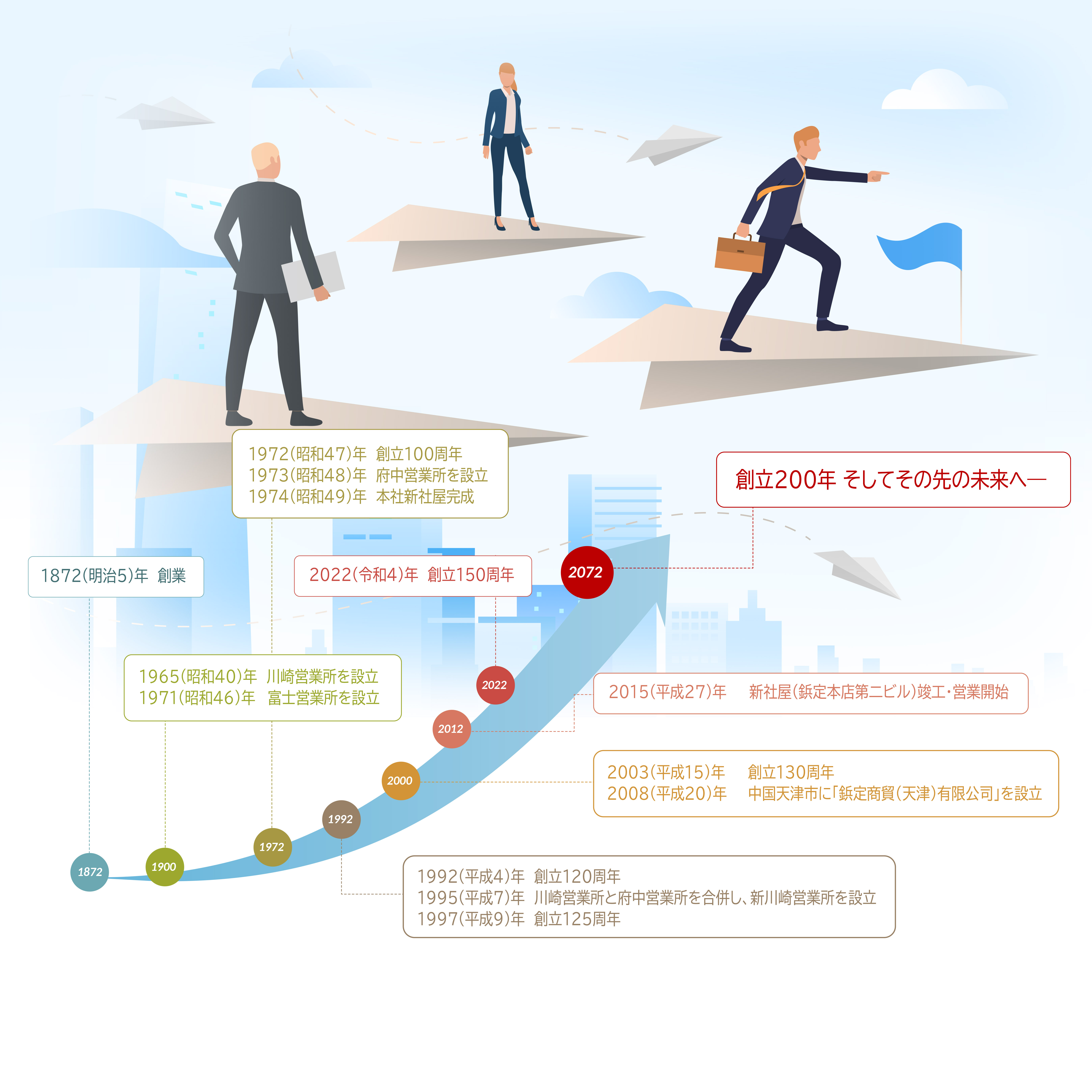 200年企業を目指して